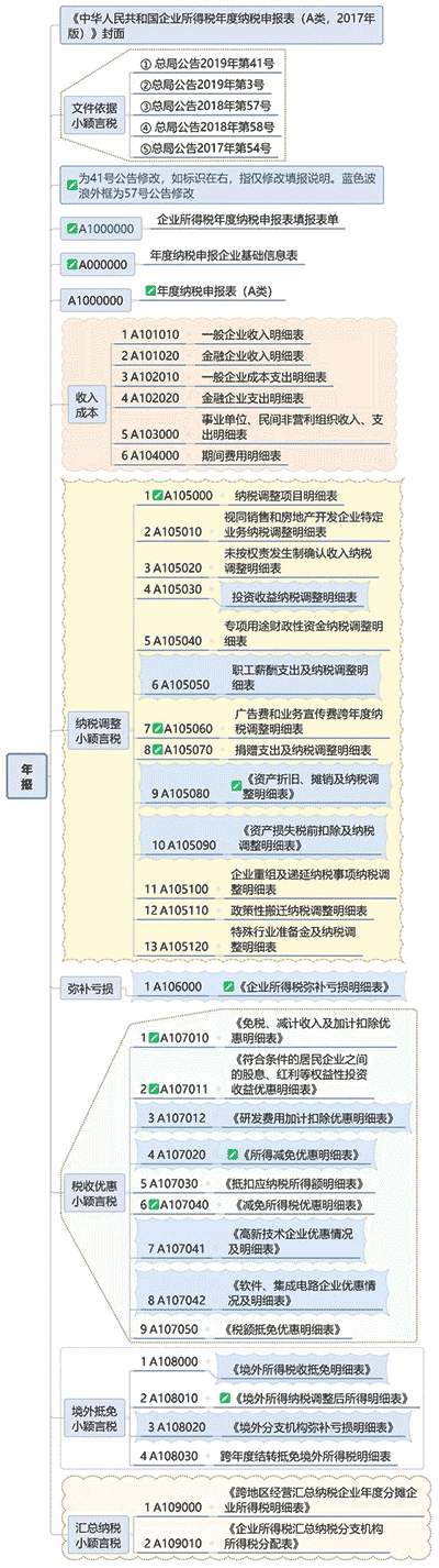 一圖讀懂最新企業(yè)所得稅納稅申報表