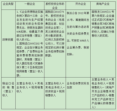 掌握業(yè)務(wù)招待費(fèi)這些內(nèi)容，你可以扣的更多