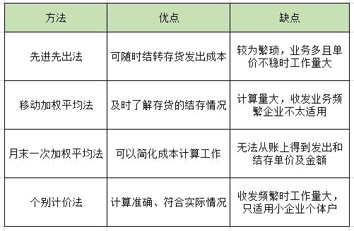 多種存貨計價方法的優缺點，你了解嗎？來這里帶你了解清楚