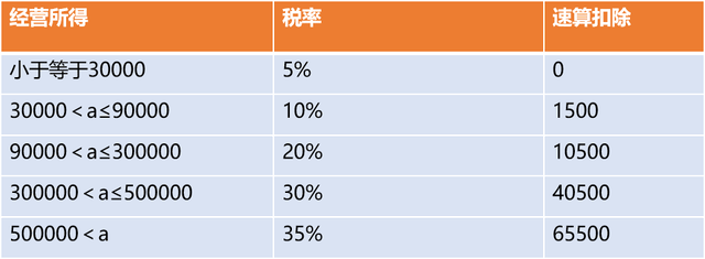 經營所得如何繳納個稅？
