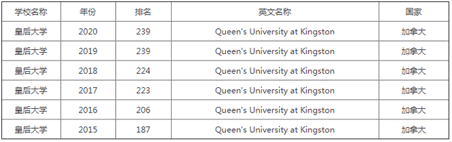 近幾年的女王大學(xué)qs世界排名都在這里了