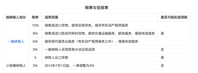開了公司后，要繳納哪些稅？各地、各行業都不一樣