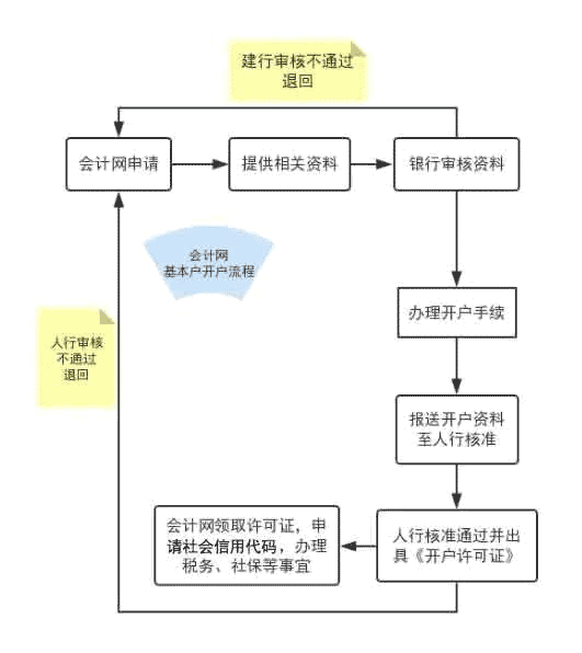 基本戶與一般戶有什么分別？