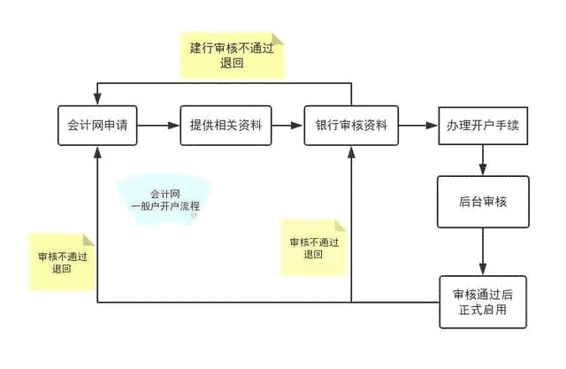 基本戶與一般戶有什么分別？
