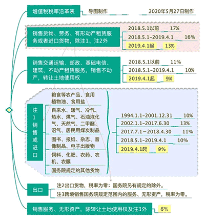 增值稅稅率，13%9%6%零稅率，區(qū)分與口訣