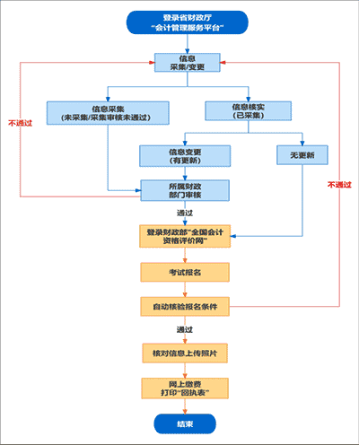 會(huì)計(jì)專(zhuān)業(yè)技術(shù)初中級(jí)資格考試報(bào)名流程