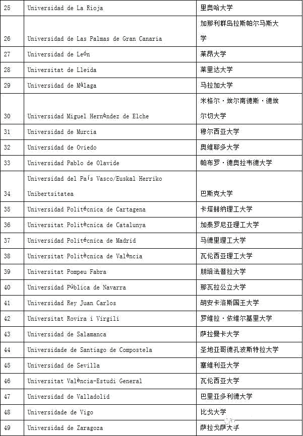 西班牙留學：名校專升碩，只需1年？國內還認可學歷