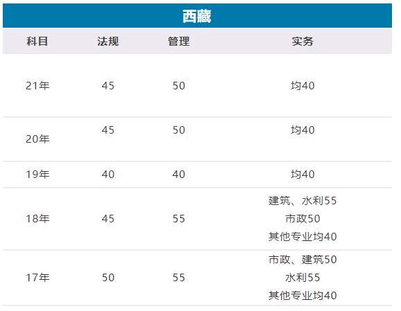 2022西藏二建成績合格標準：管理、法規各上漲5分 實務上漲2分