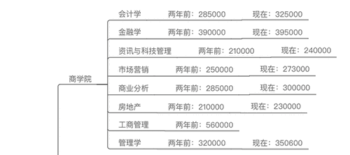 香港留學(xué) | 疫情后香港研究生一年學(xué)費多少錢？