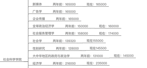 香港留學(xué) | 疫情后香港研究生一年學(xué)費多少錢？