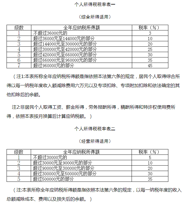 個(gè)人所得稅稅率表