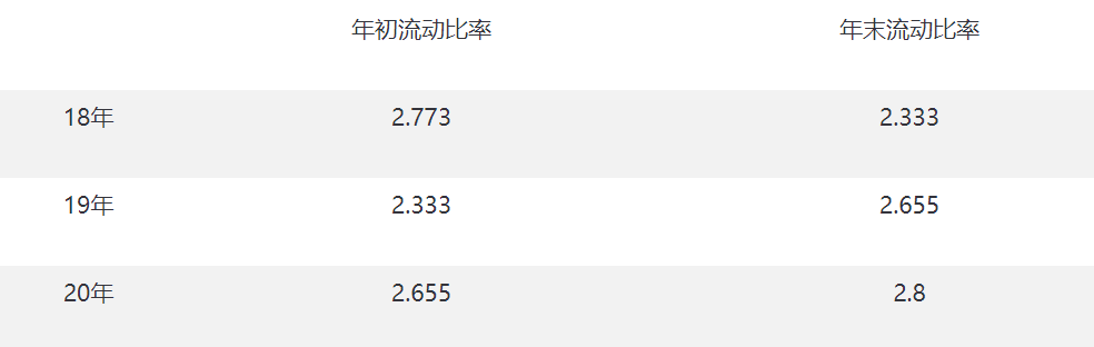 流動(dòng)比率多少合適