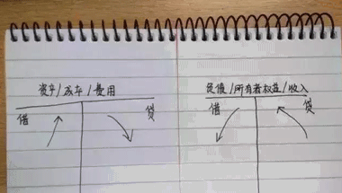 如何分清會計(jì)分錄借方或貸方