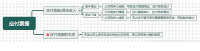 應(yīng)付票據(jù)