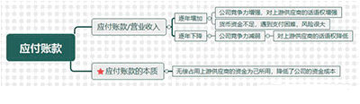 應(yīng)付賬款
