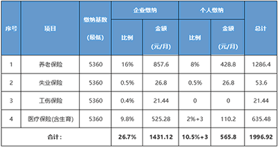 社保繳費基數(shù)與工資有何關系？