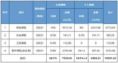 社保繳費基數(shù)與工資有何關系？