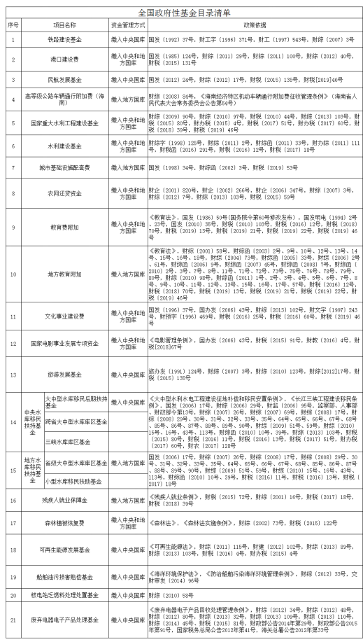政府性基金收入有哪些？哪些可以用于償還專項債券？