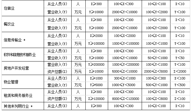 中小微企業的定義及劃型標準