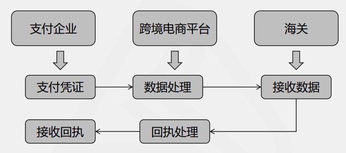 電商三單是什么