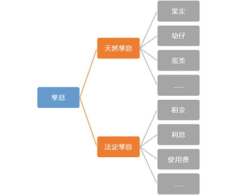孳息是利息的意思嗎？它和利息是什么關系？牛黃屬于孳息嗎？