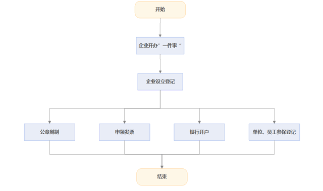 工商注冊登記是怎么樣的？你都了解嗎？